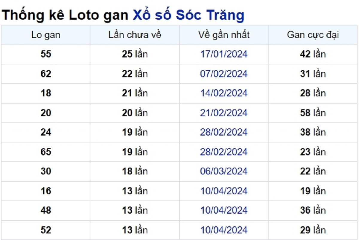 Soi cầu XSMN ngày 17/07/2024 – Đài Sóc Trăng