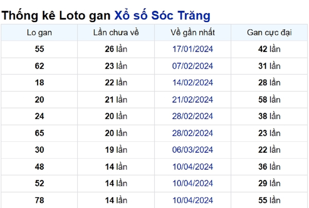 Soi cầu XSMN ngày 24/07/2024 – Đài Sóc Trăng