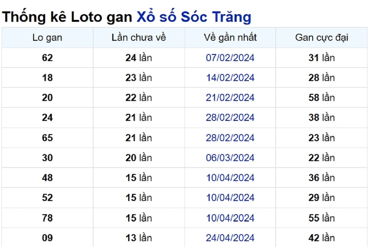 Soi cầu XSMN ngày 31/07/2024 – Đài Sóc Trăng