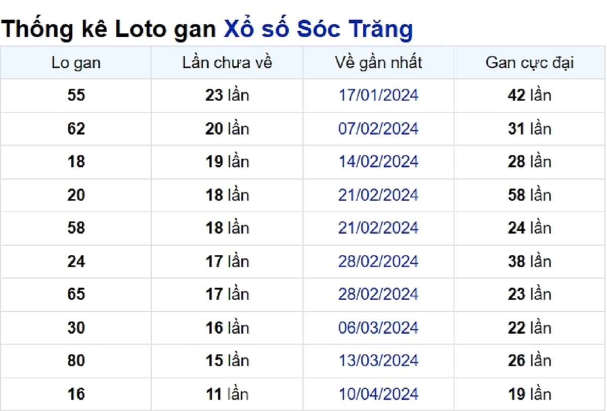 Soi cầu XSMN ngày 03/07/2024 – Đài Sóc Trăng