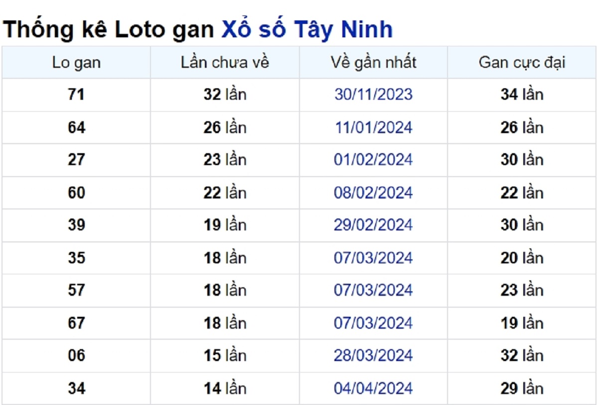 Soi cầu XSMN ngày 18/07/2024 – Tây Ninh