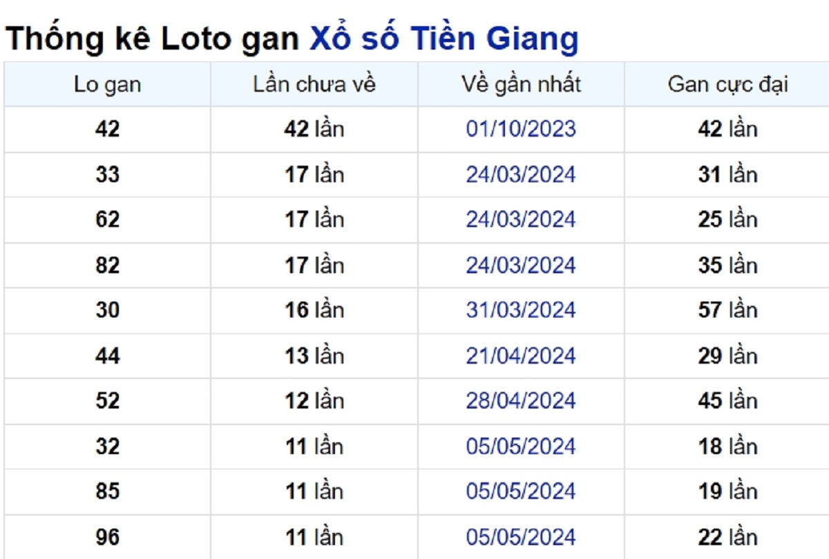 Soi cầu XSMN ngày 28/07/2024 – Tiền Giang