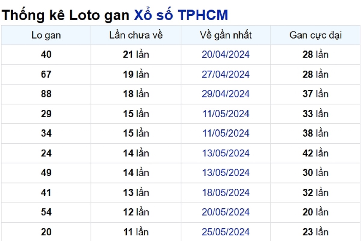 Soi cầu XSMN ngày 06/07/2024 – TP.HCM