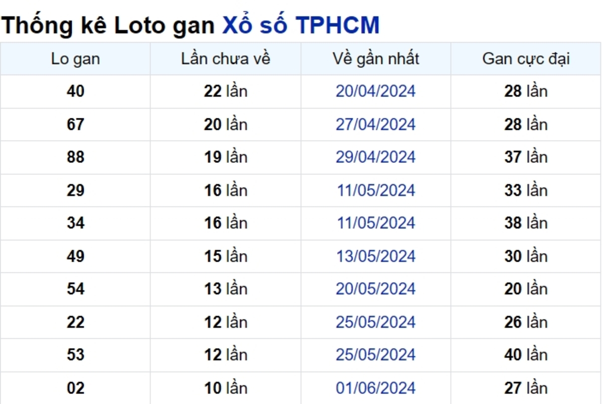 Soi cầu XSMN ngày 08/07/2024 – TP.HCM