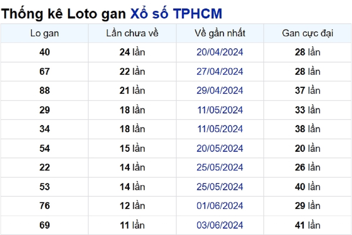 Soi cầu XSMN ngày 15/07/2024 – TP.HCM