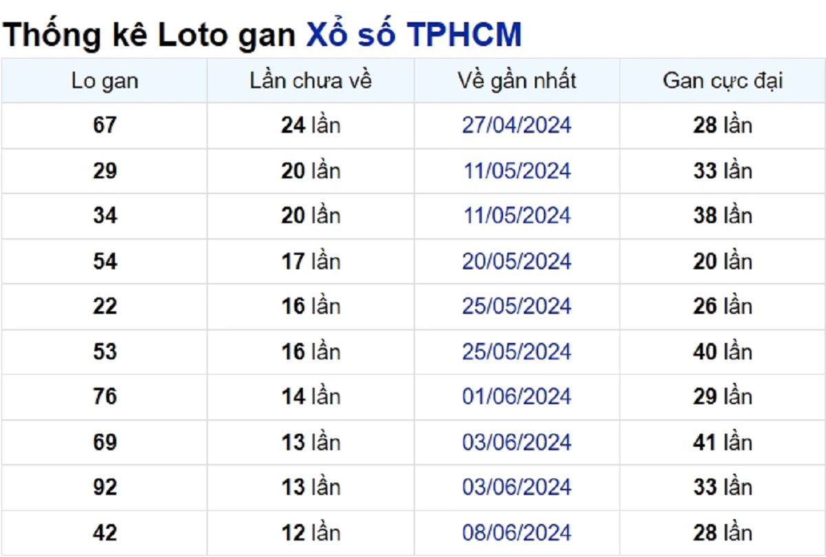 Soi cầu XSMN ngày 22/07/2024 – TP.HCM