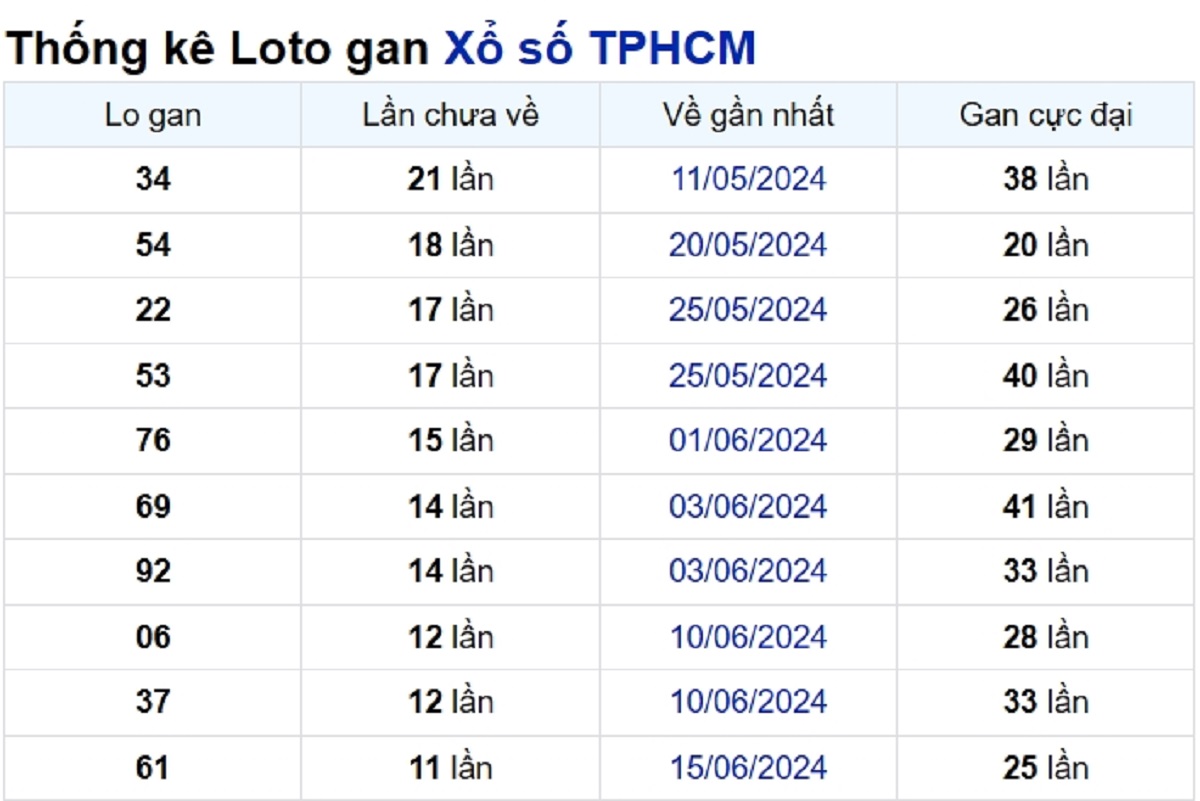 Soi cầu XSMN ngày 27/07/2024 – TP.HCM