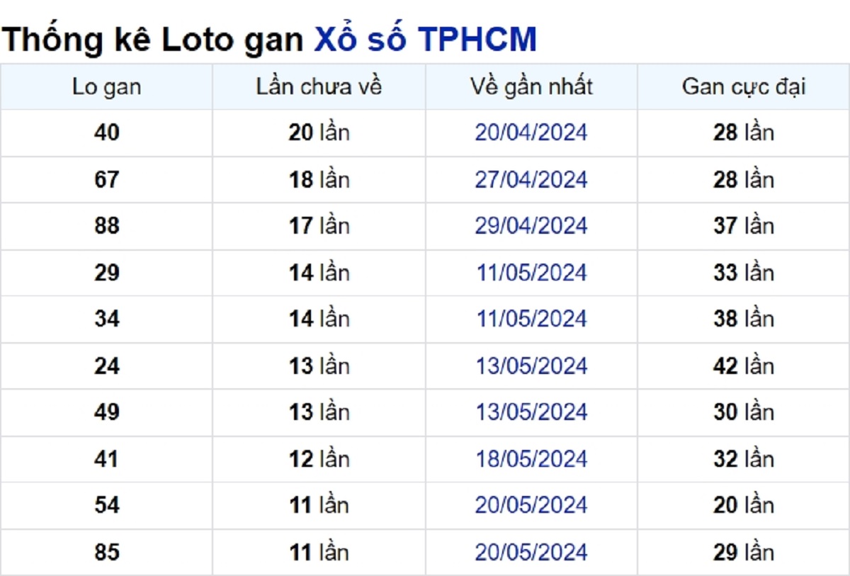 Soi cầu XSMN ngày 01/07/2024 – TP.HCM