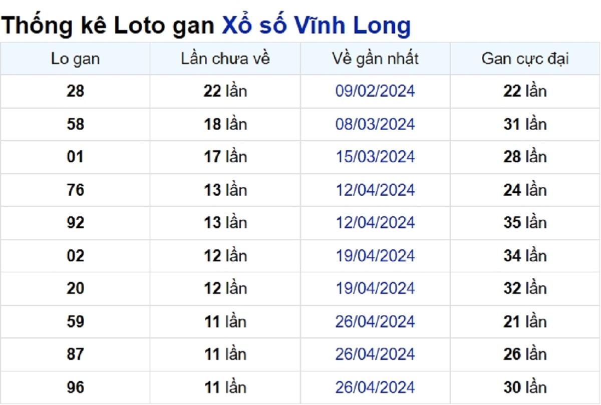 Soi cầu XSMN ngày 19/07/2024 – Vĩnh Long