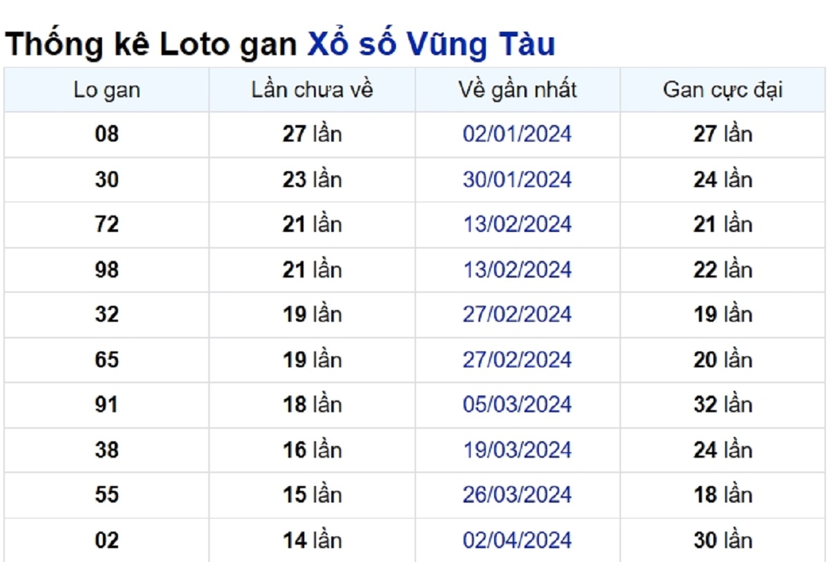 Soi cầu XSMN ngày 16/07/2024 – Đài Vũng Tàu