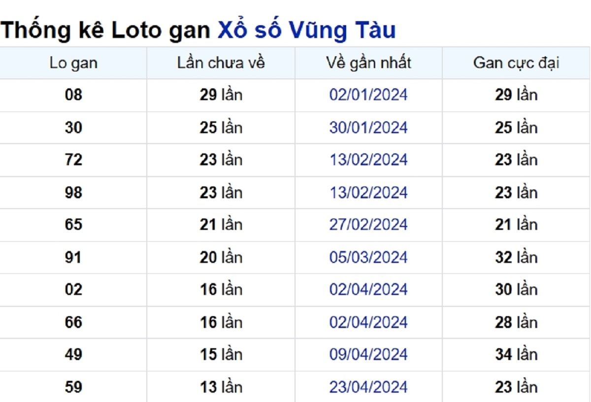 Soi cầu XSMN ngày 30/07/2024 – Đài Vũng Tàu