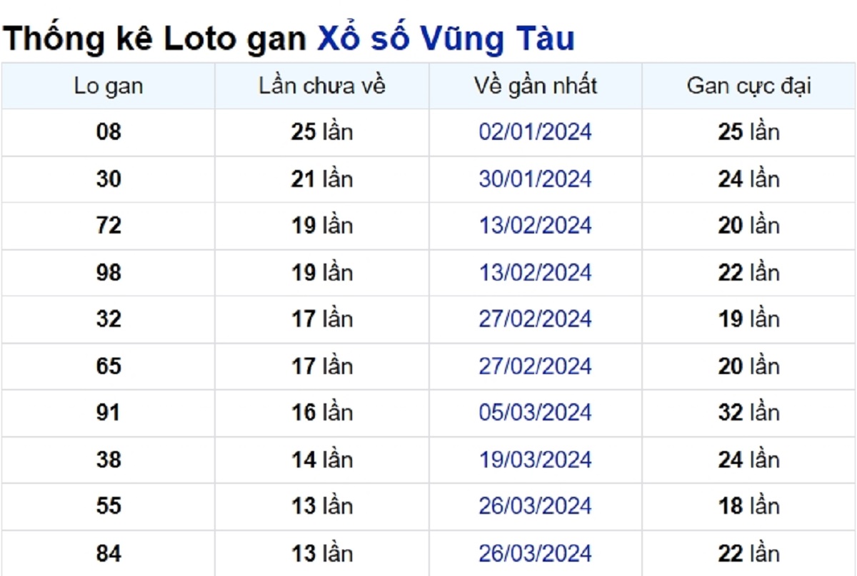 Soi cầu XSMN ngày 02/07/2024 – Đài Vũng Tàu