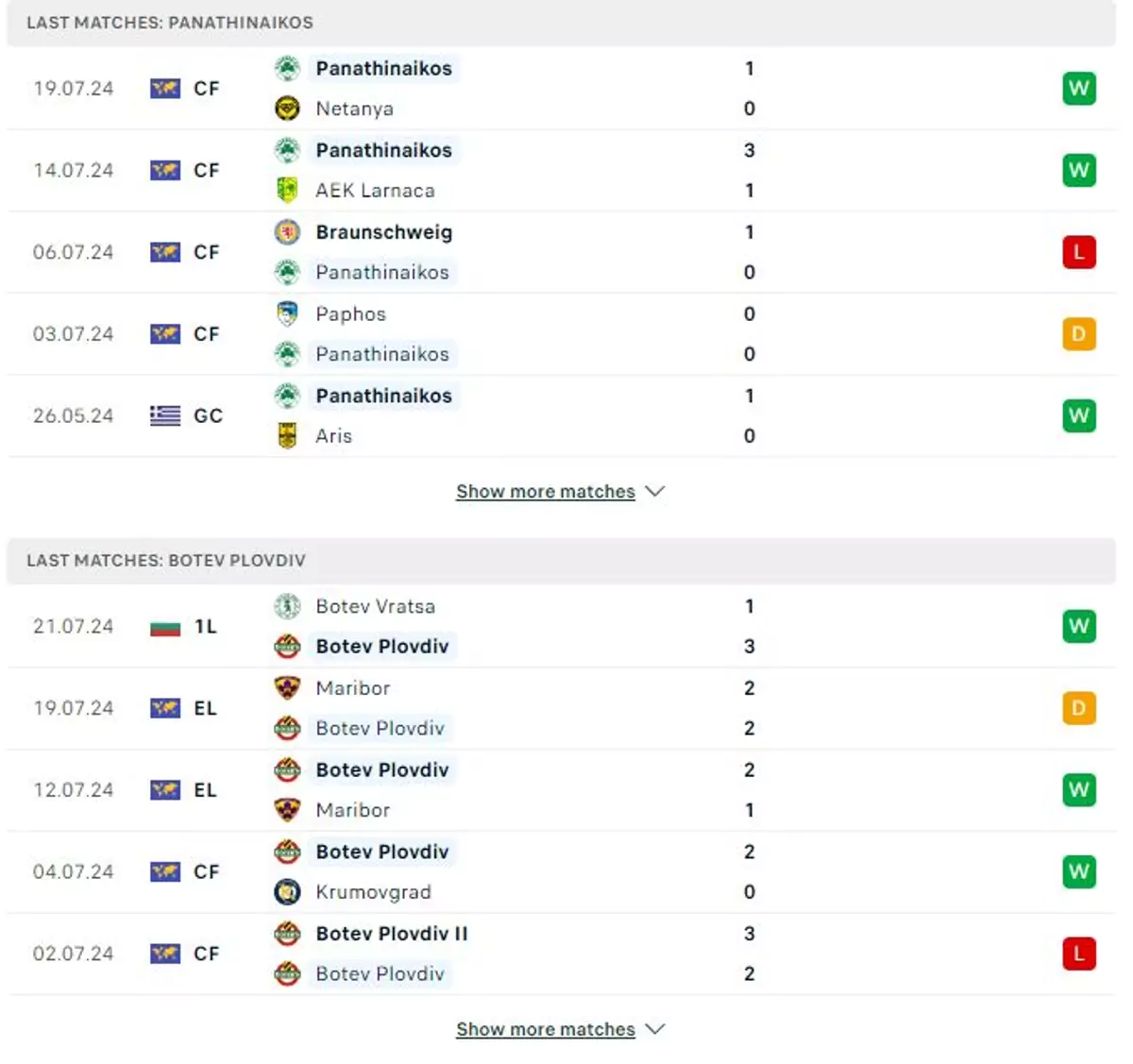 Thành tích thi đấu gần đây của Panathinaikos vs Botev Plovdiv