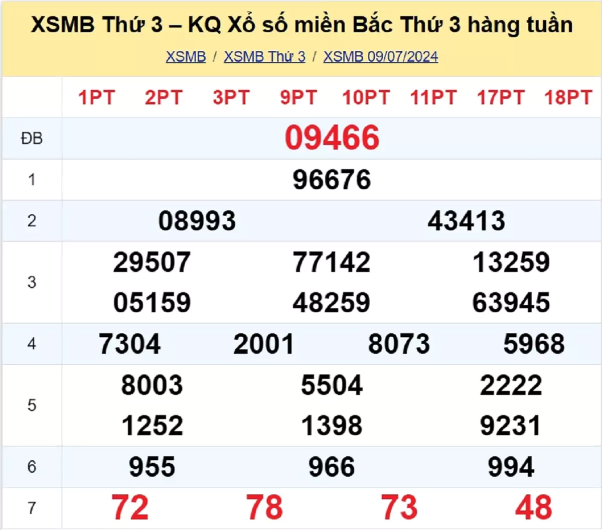 kết quả xổ số tuần trước ngày 09/07/2024