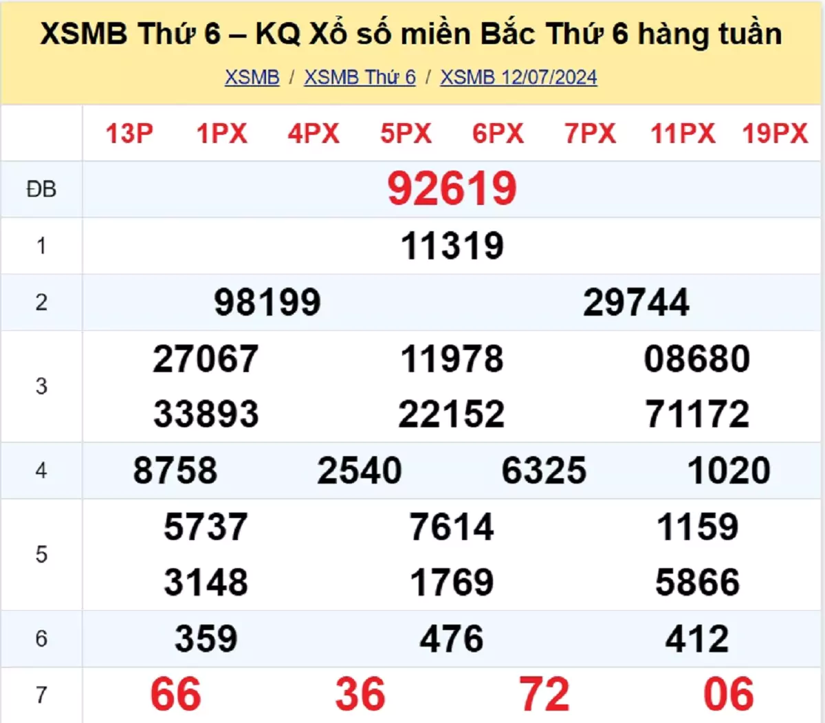 kết quả xổ số tuần trước ngày 12/07/2024