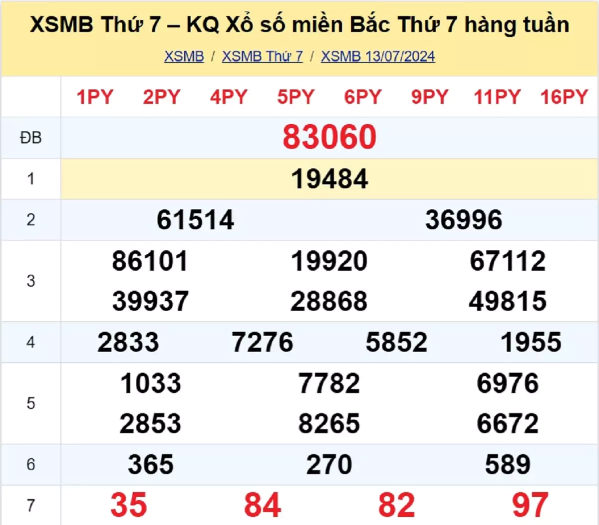 kết quả xổ số tuần trước ngày 13/07/2024