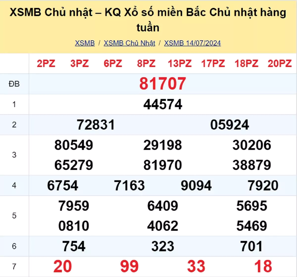 kết quả xổ số tuần trước ngày 14/07/2024