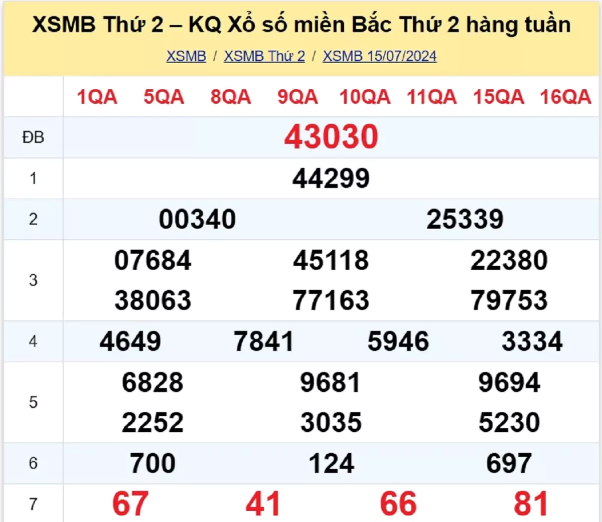 kết quả xổ số tuần trước ngày 15/07/2024