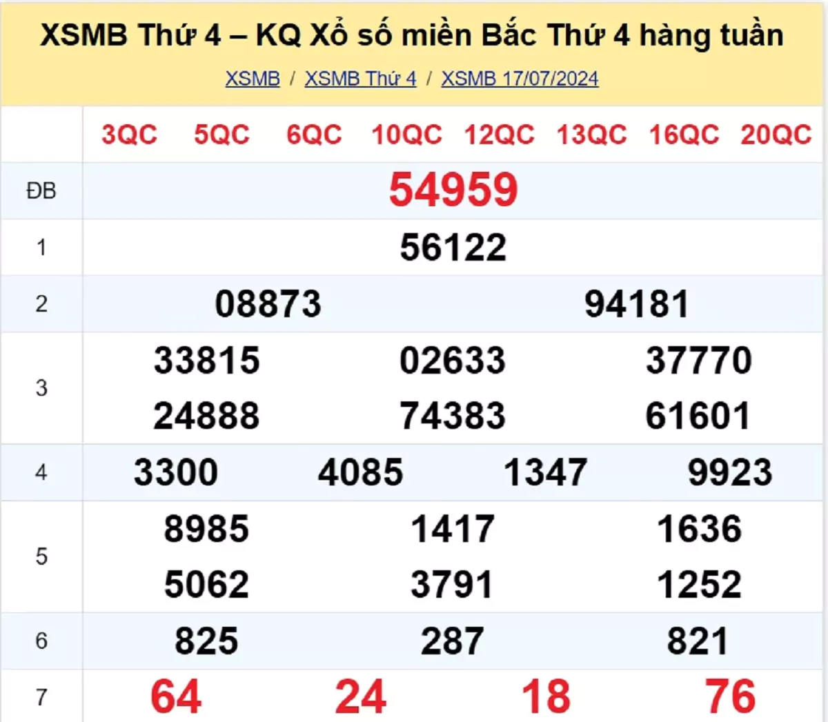 kết quả xổ số tuần trước ngày 17/07/2024