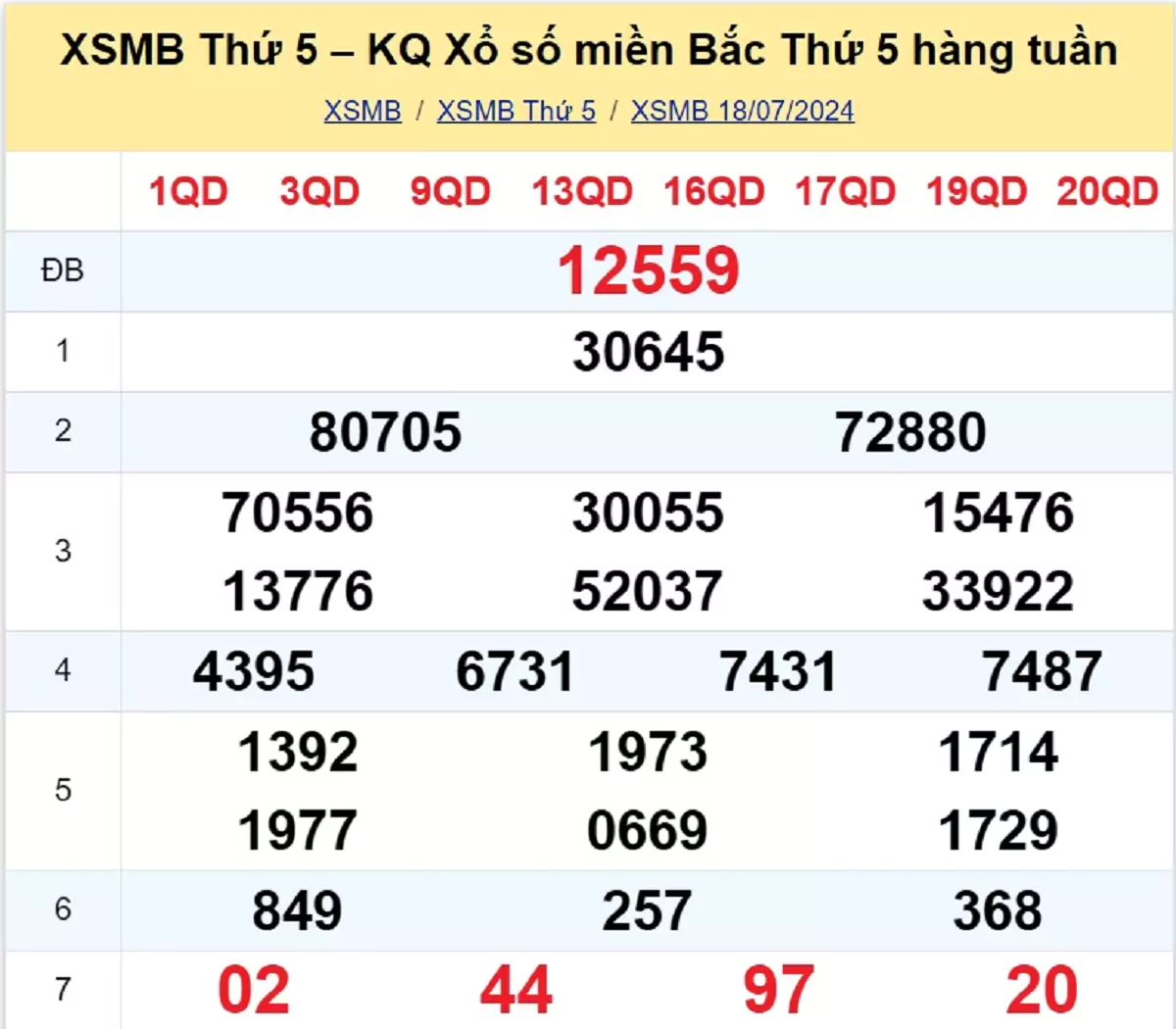 kết quả xổ số tuần trước ngày 18/07/2024