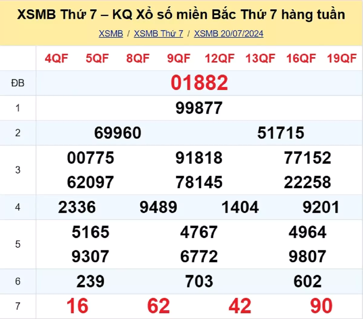 kết quả xổ số tuần trước ngày 20/07/2024