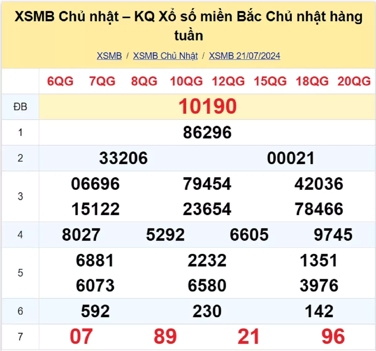 kết quả xổ số tuần trước ngày 21/07/2024