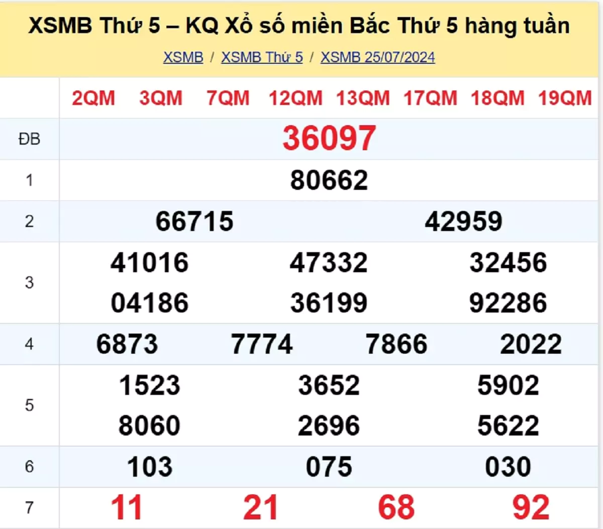 kết quả xổ số tuần trước ngày 25/07/2024