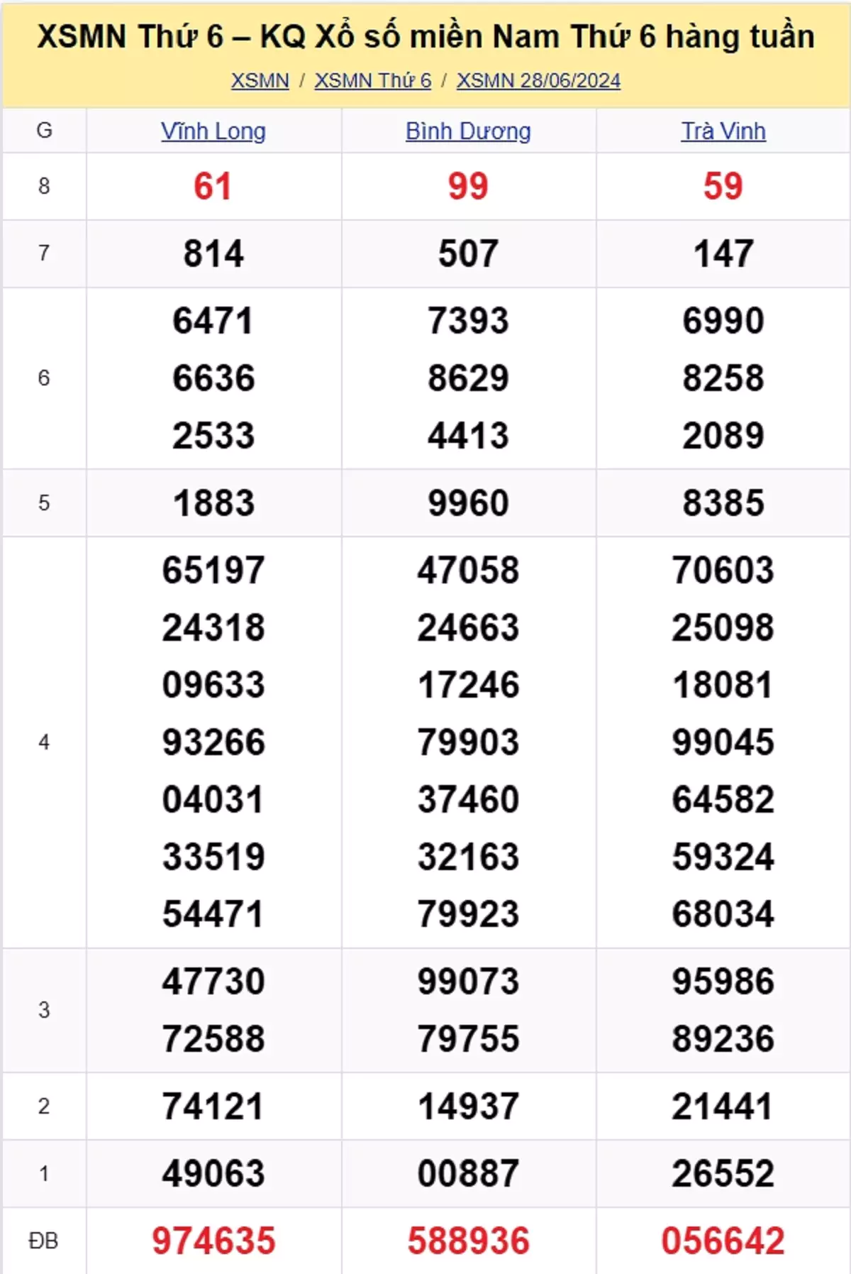 kết quả xổ số tuần trước ngày 28/06/2024