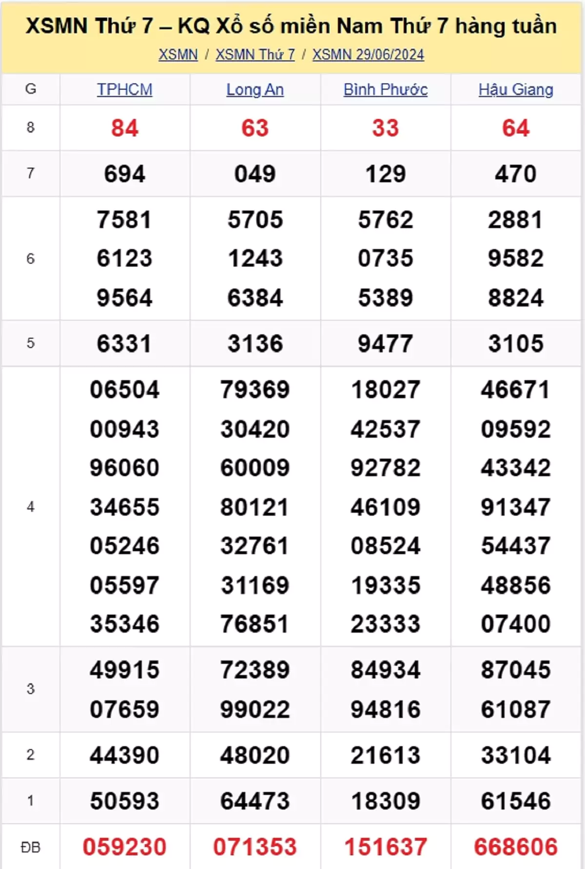 kết quả xổ số tuần trước ngày 29/06/2024