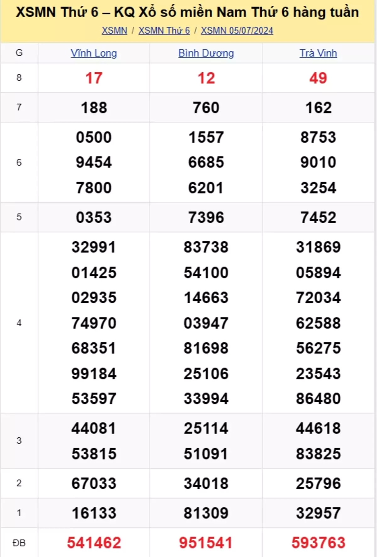 kết quả xổ số tuần trước ngày 05/07/2024
