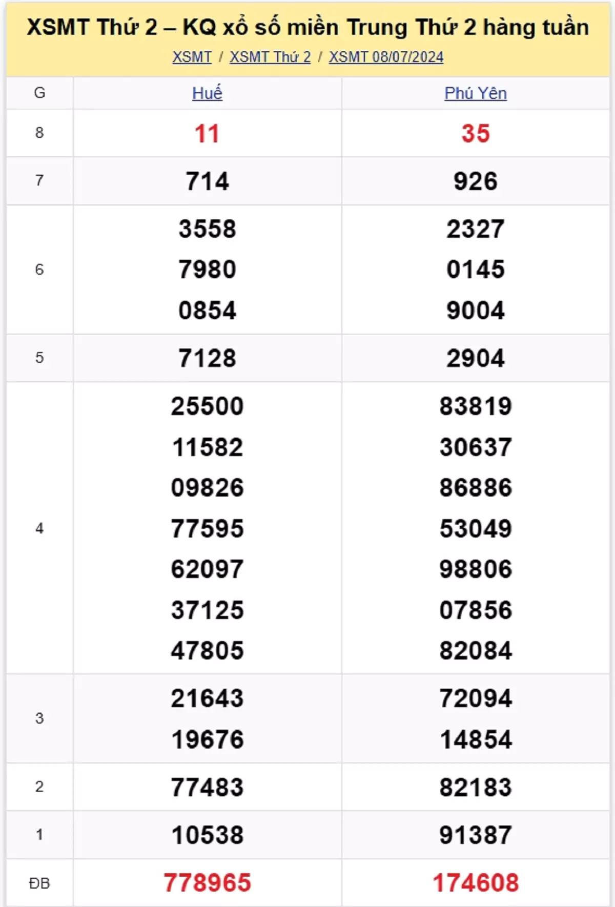kết quả xổ số miền Trung tuần trước ngày 08/07/2024
