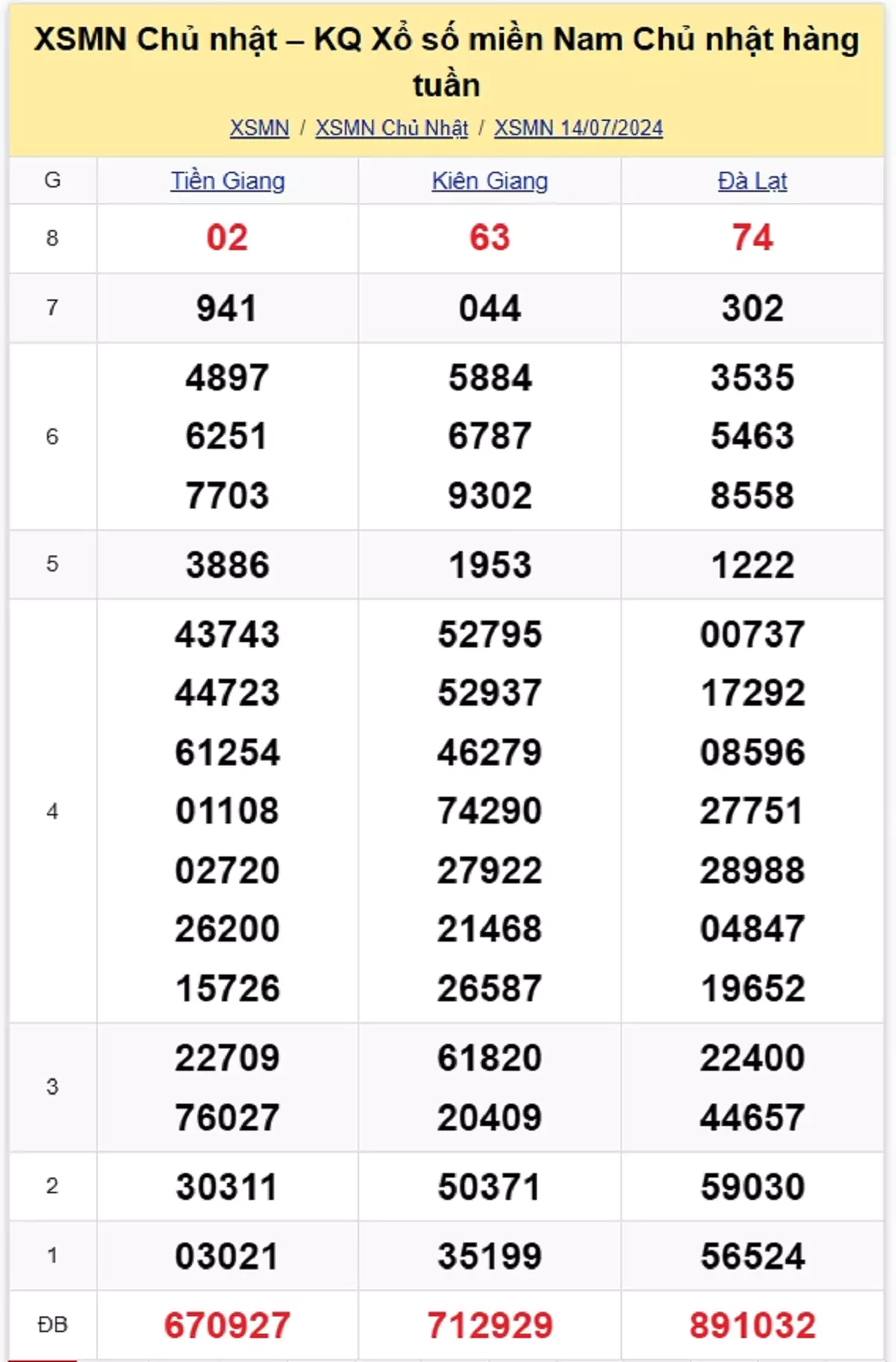 kết quả xổ số tuần trước ngày 14/07/2024