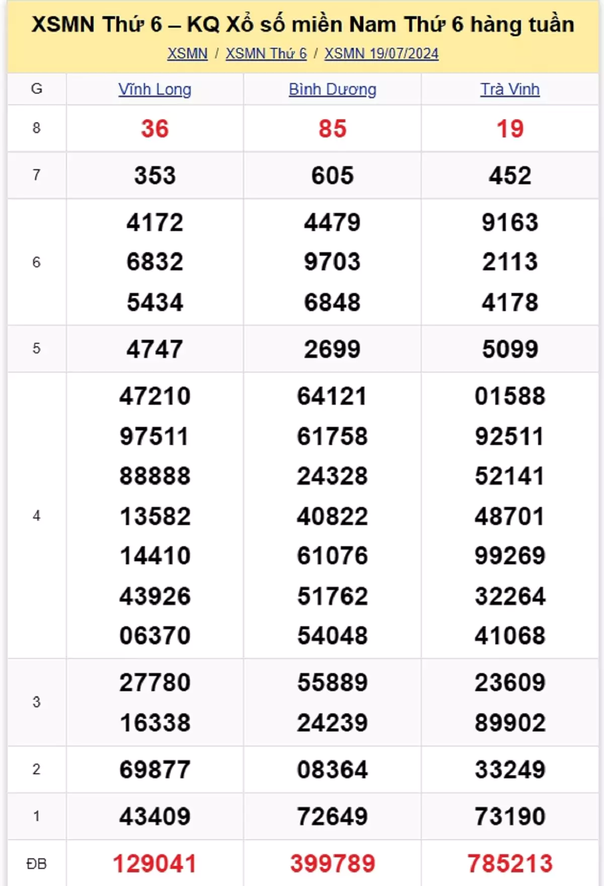 kết quả xổ số tuần trước ngày 19/07/2024