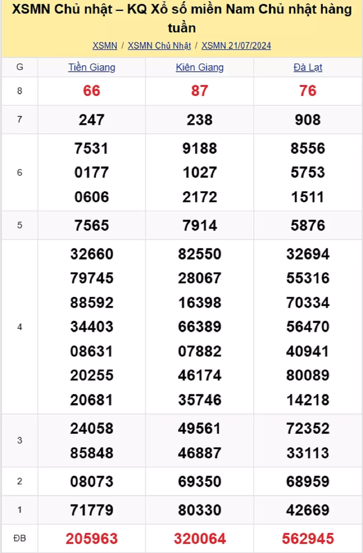 kết quả xổ số tuần trước ngày 21/07/2024