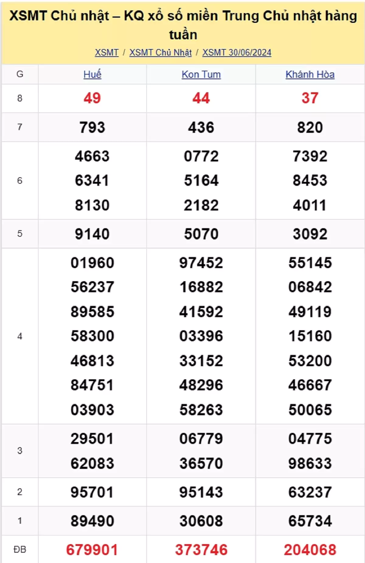 kết quả xổ số miền Trung tuần trước ngày 30/06/2024