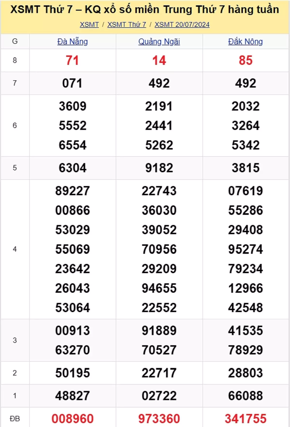 kết quả xổ số miền Trung tuần trước ngày 20/07/2024
