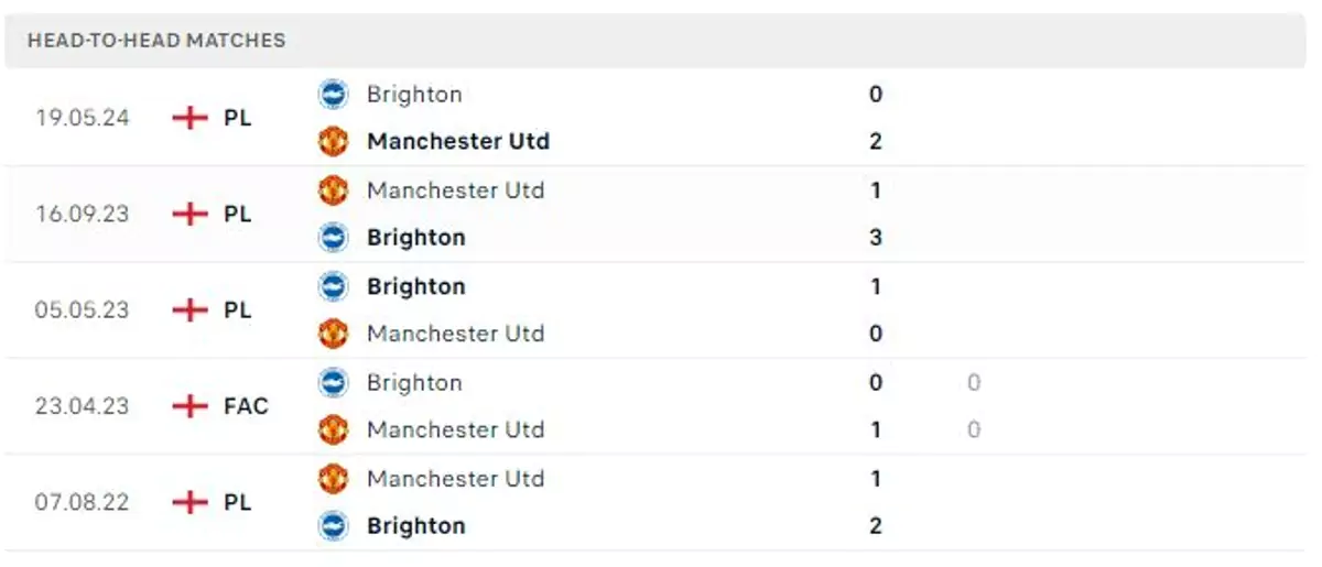 Thành tích thi đấu gần đây của Brighton vs Manchester Utd