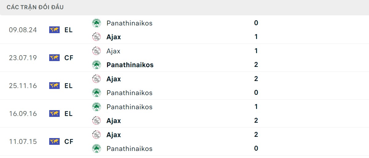 Thống kê lịch sử đối đầu giữa Ajax vs Panathinaikos