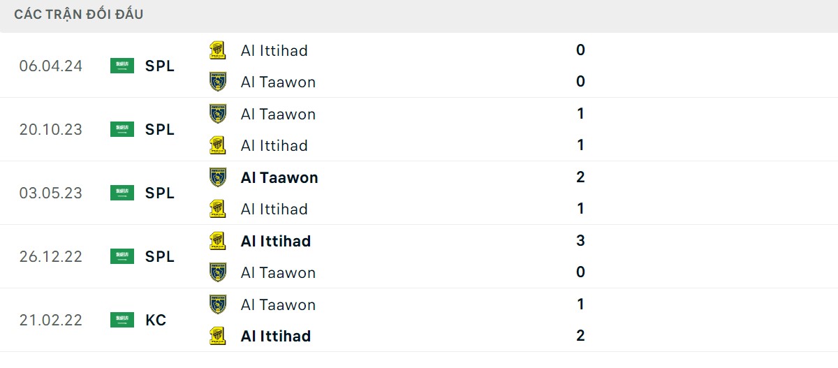 Thống kê lịch sử đối đầu giữa Al Ittihad vs Al Taawoun