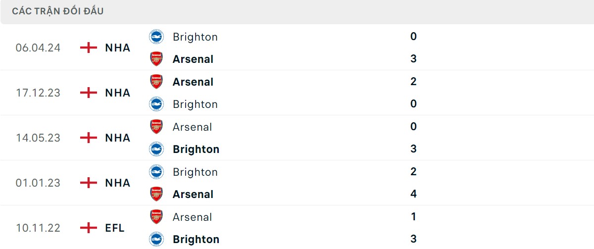 Thống kê lịch sử đối đầu giữa Arsenal vs Brighton