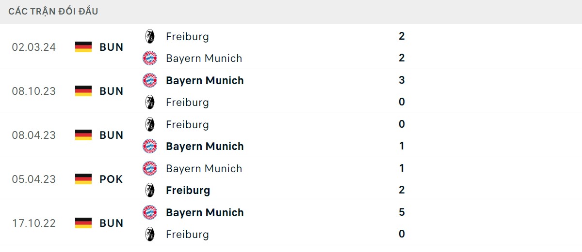 Thống kê lịch sử đối đầu giữa Bayern Munich vs Freiburg