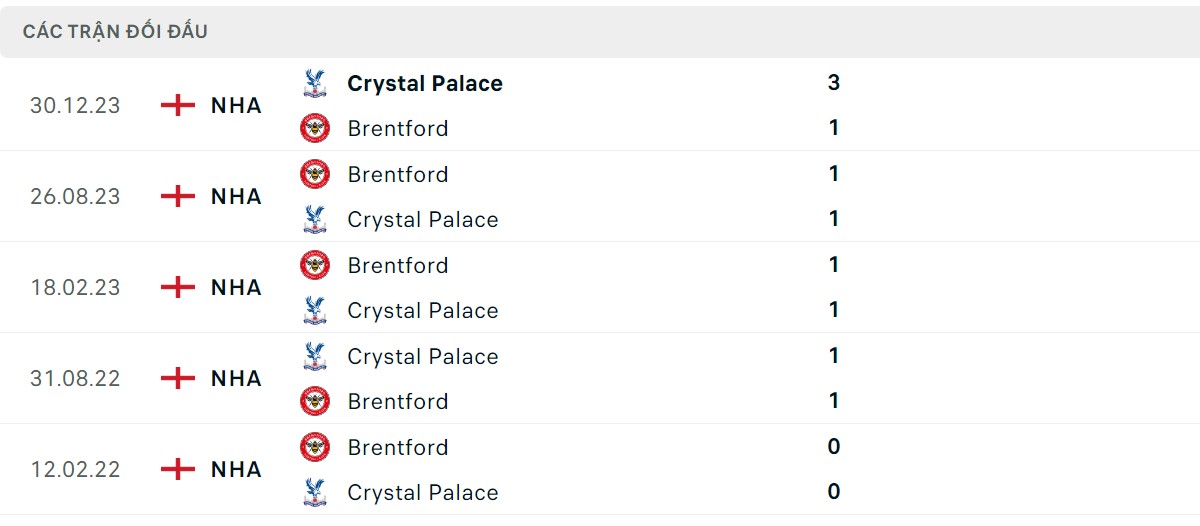 Thống kê lịch sử đối đầu giữa Brentford vs Crystal Palace