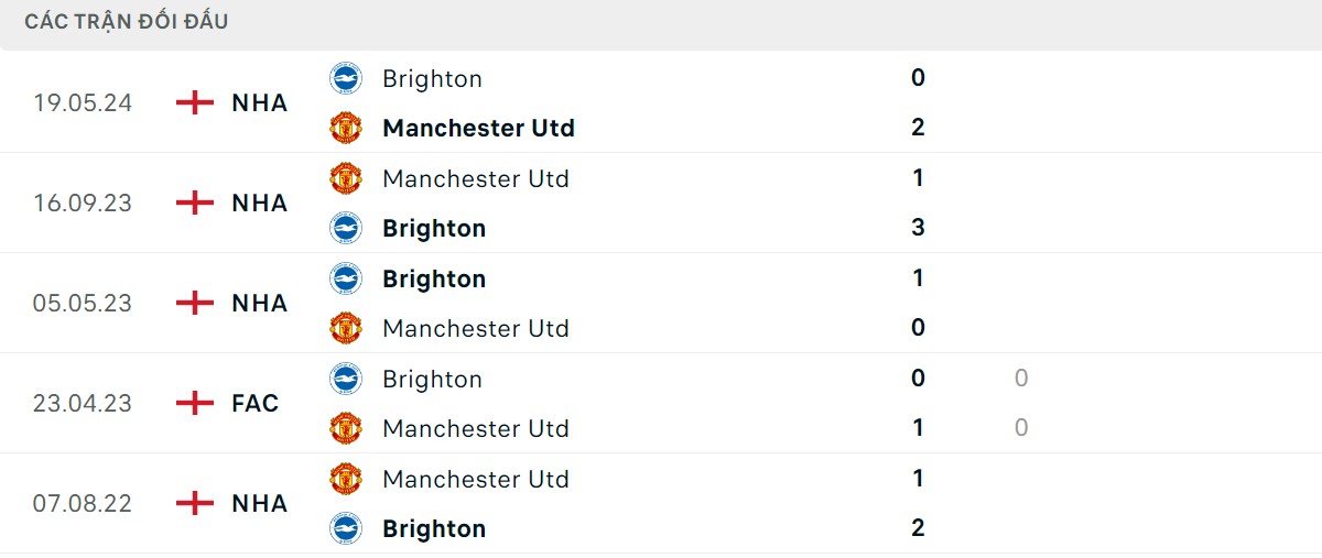 Thống kê lịch sử đối đầu giữa Brighton vs Man United 