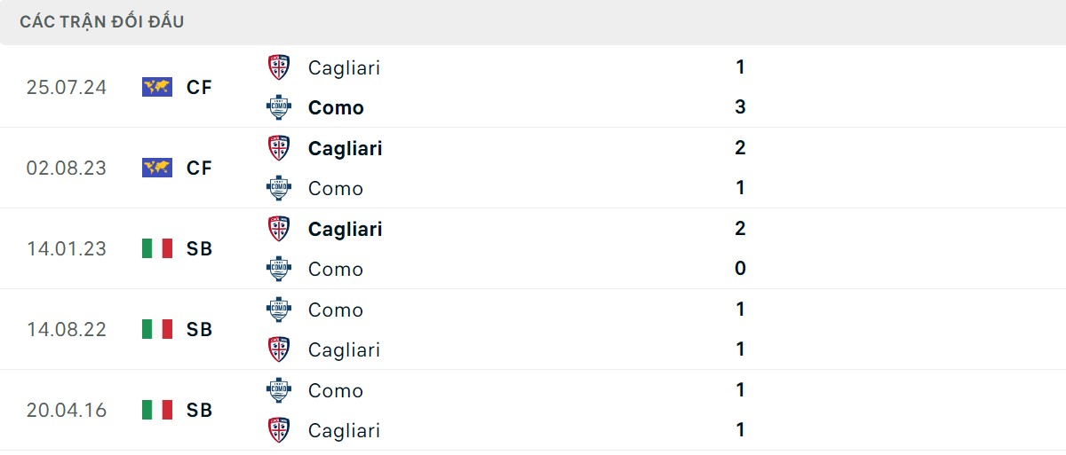 Thống kê lịch sử đối đầu giữa Cagliari vs Como