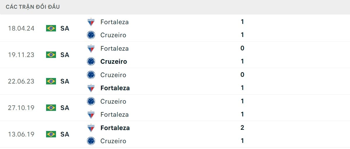 Thống kê lịch sử đối đầu giữa Cruzeiro vs Fortaleza