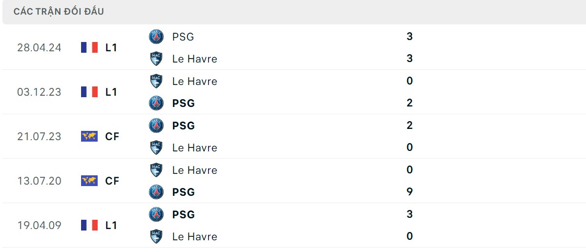 Thống kê lịch sử đối đầu giữa Le Havre AC vs PSG