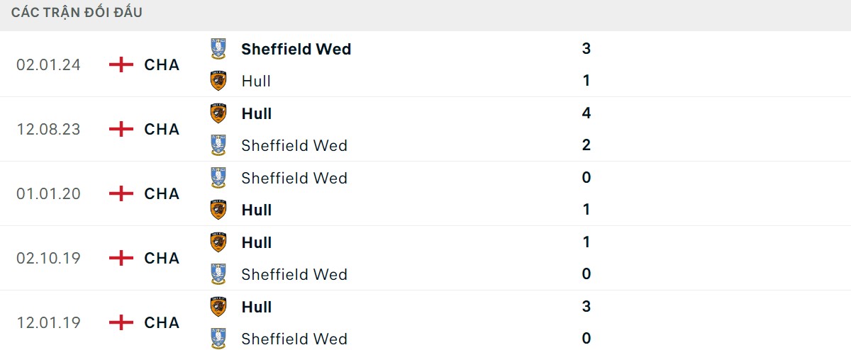 Thống kê lịch sử đối đầu giữa Hull City vs Sheffield Wednesday