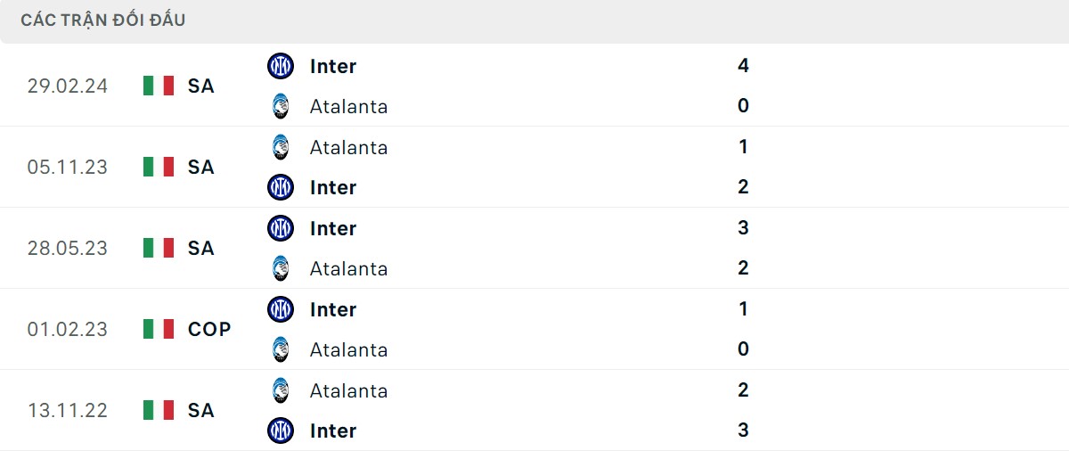 Thống kê lịch sử đối đầu giữa Inter vs Atalanta