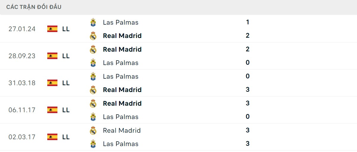 Thống kê lịch sử đối đầu giữa Las Palmas vs Real Madrid