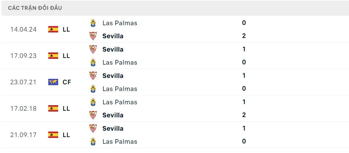 Thống kê lịch sử đối đầu giữa Las Palmas vs Sevilla